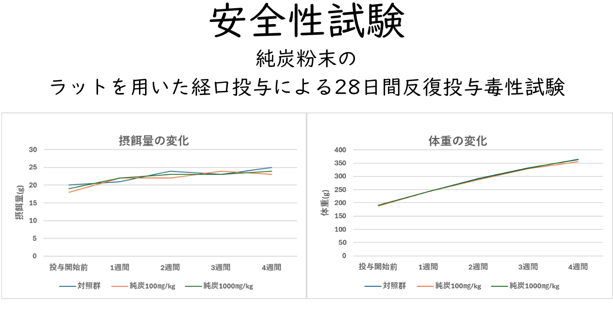 純炭粉末の安全性試験(28日間反復王世毒性試験)の結果