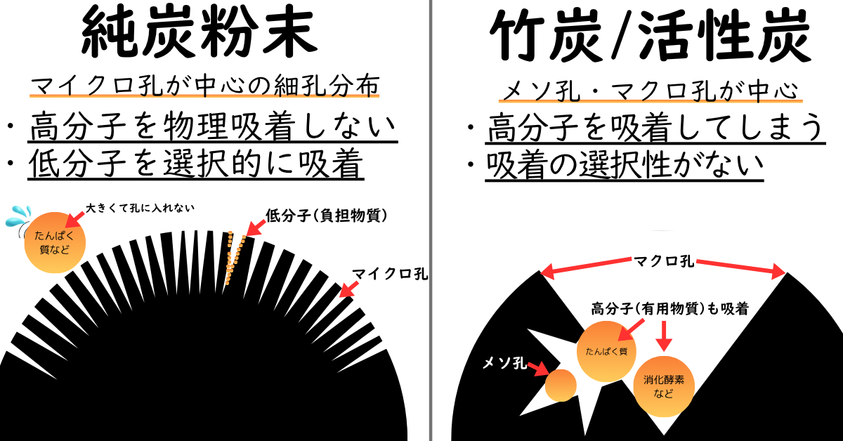 純炭粉末や竹炭、ヤシ殻活性炭の細孔のイメージ比較