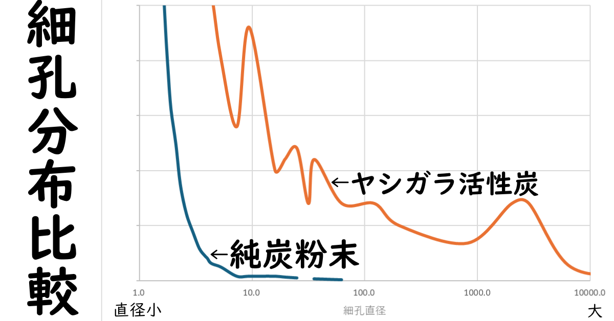 純炭粉末とヤシ殻活性炭の細孔分布比較グラフ