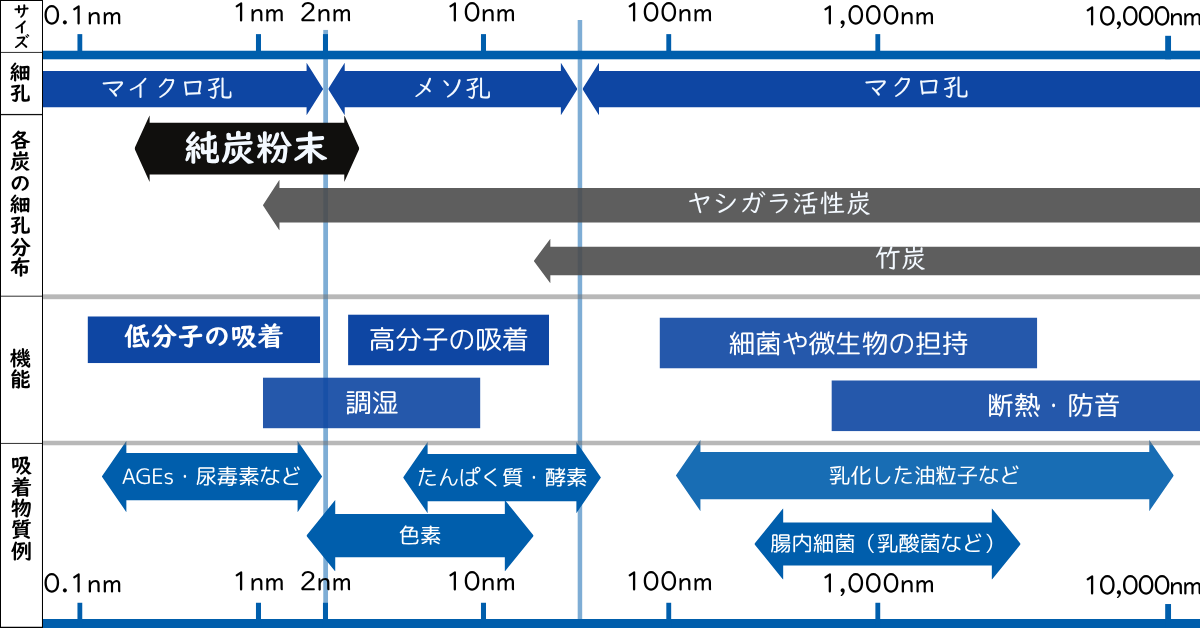 炭の種類による細孔分布の違いと役割