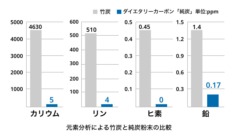 元素分析による竹炭と純炭粉末の比較