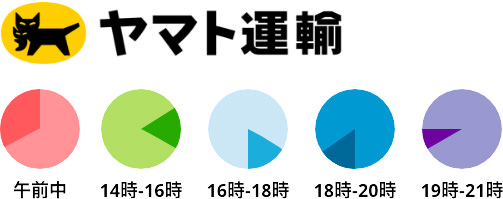 ヤマト運輸